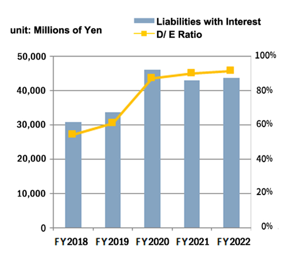 Liabilities with Interest,D/ E Ratio
