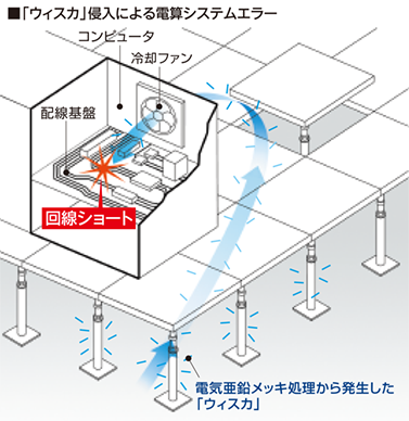 ウィスカによる電算システムエラー