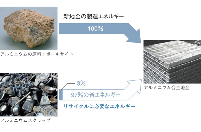 アルミニウムリサイクルは省資源、省エネルギー