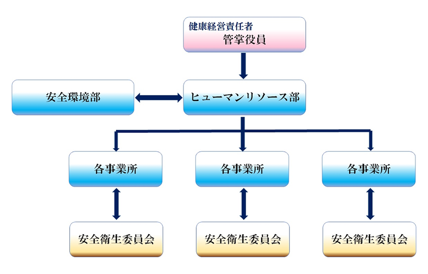 アーレスティ健康経営推進体制