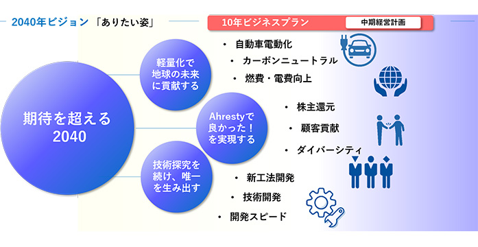 10年ビジョン信頼を究めよう 2025 ありたい姿 10年ビジョンの実現 経営基本方針 経営基本方針の実現 それぞれの追求と統合を進め、豊かな社会を実現