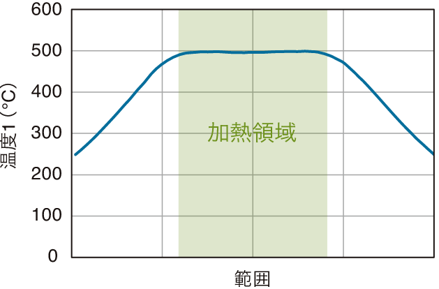 加熱領域内を均一に加熱