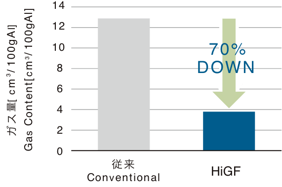 従来技術とのガス量比較