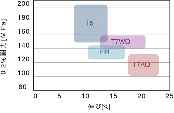 熱処理ごとの伸びと0.2％耐力