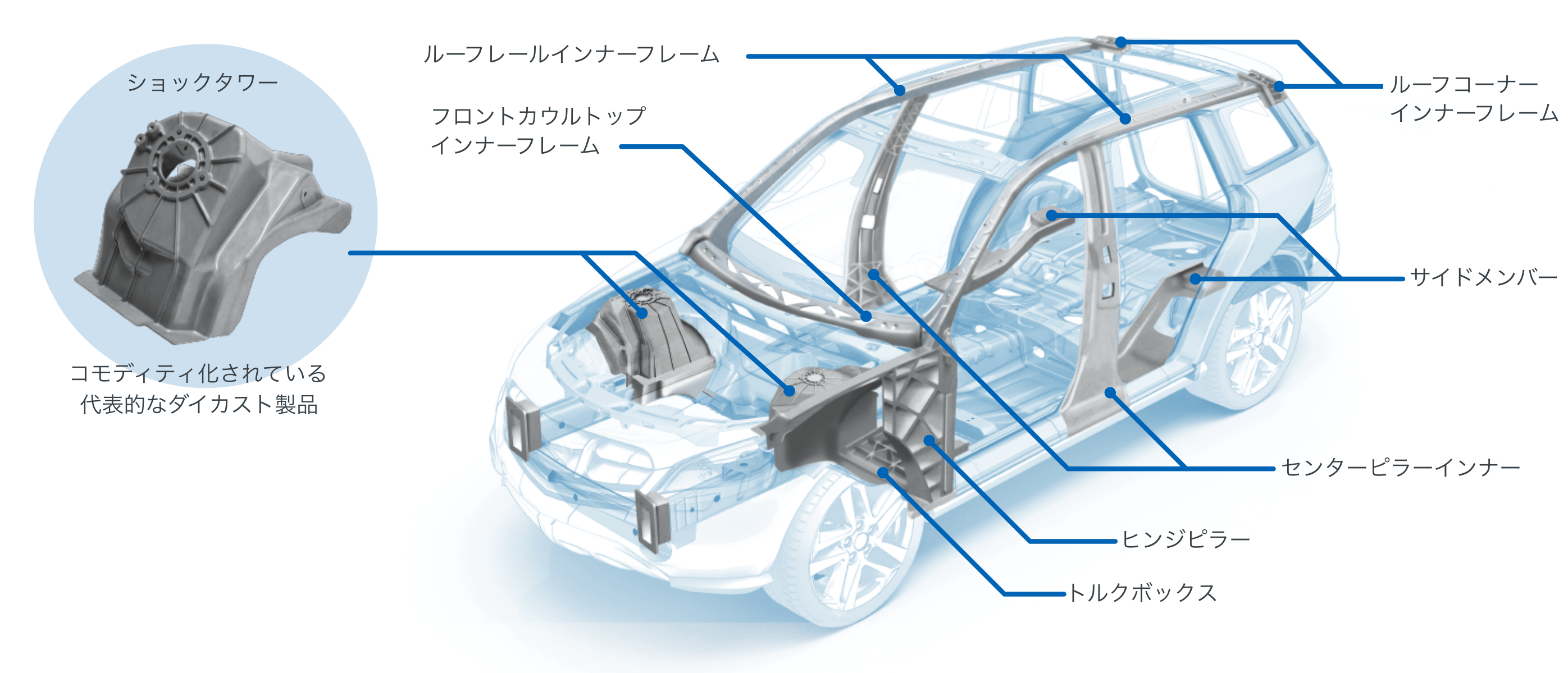 車体骨格（BIW）部品のダイカスト化