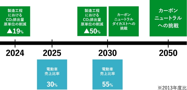 製造工程におけるCO2排出量原単位削減目標※と電動車売上比率目標