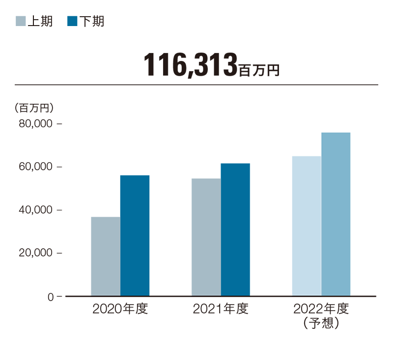 売上高