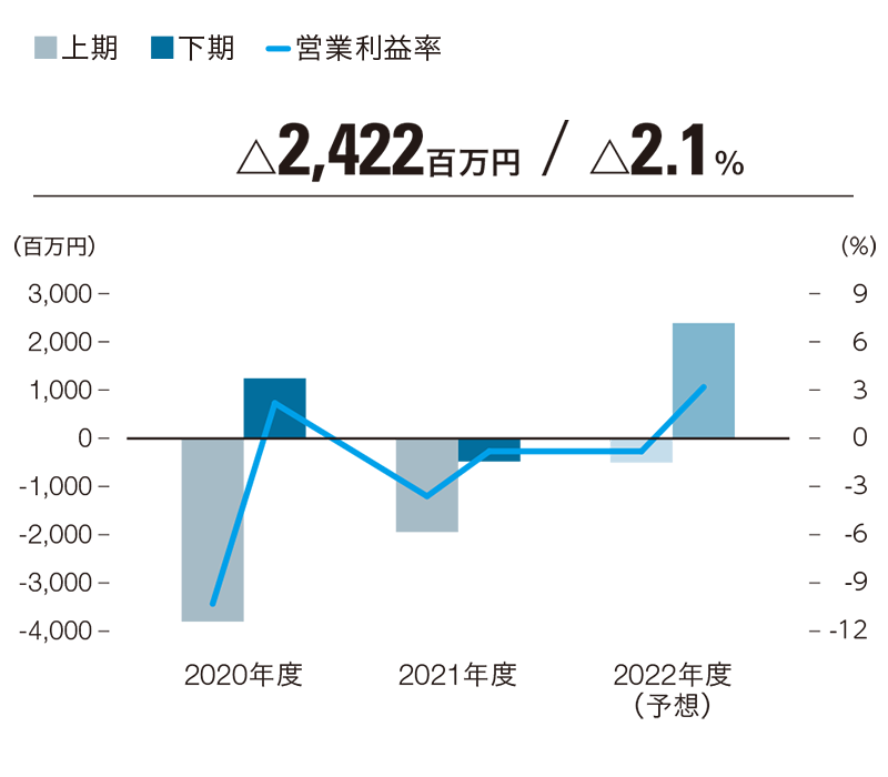営業利益