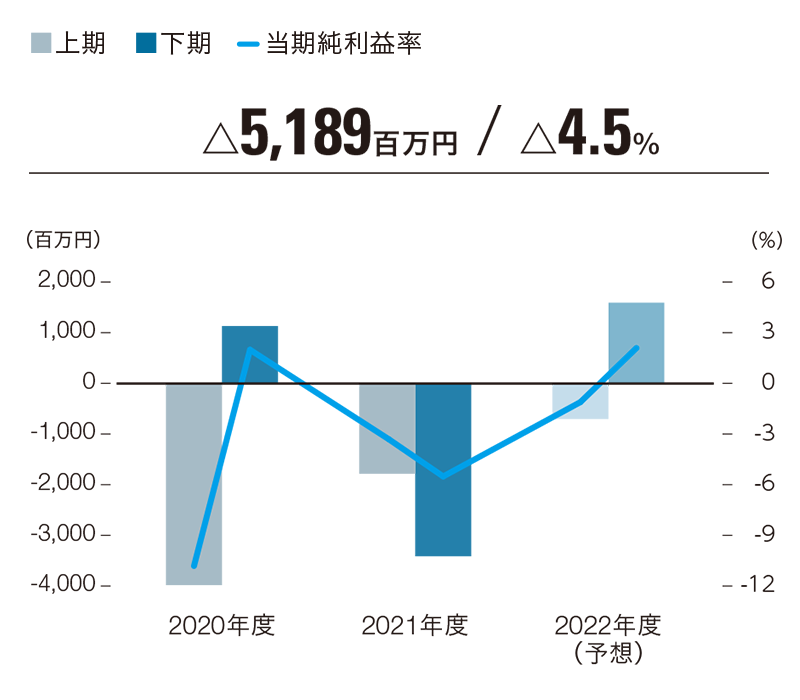 経常利益