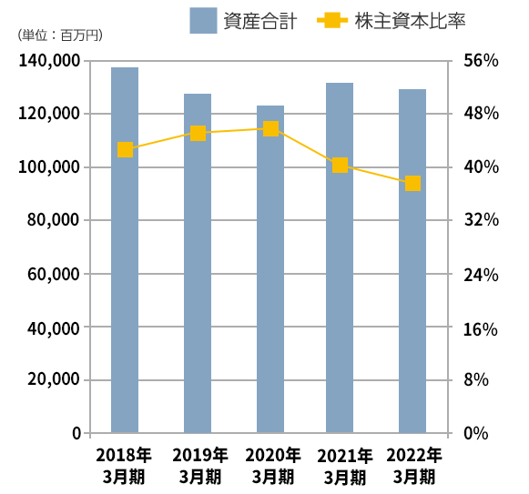 総資産・株主資本比率