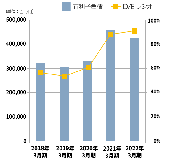 有利子負債・D/Eレシオ