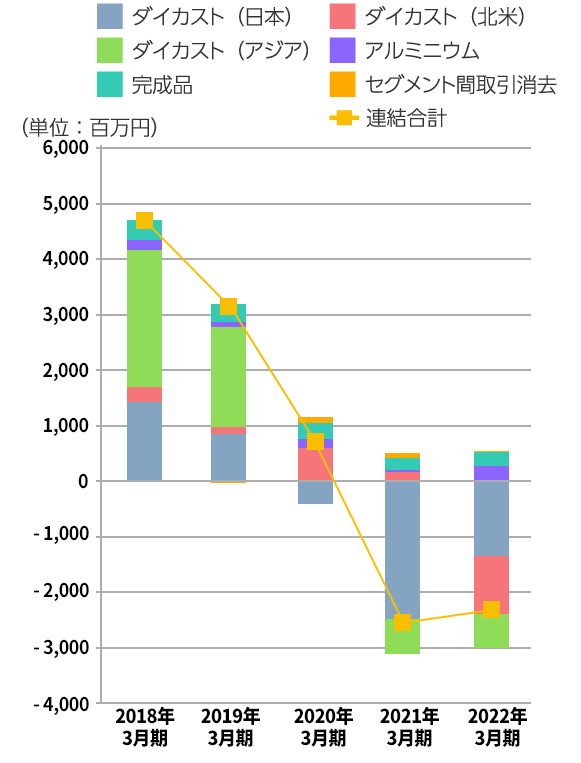 営業利益、売上高営業利益