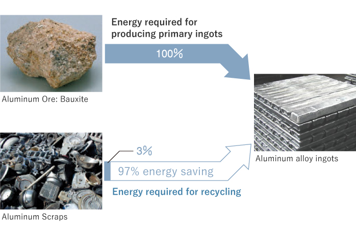 Aluminum is a valuable resource, which can be recycled and reused over and over again.