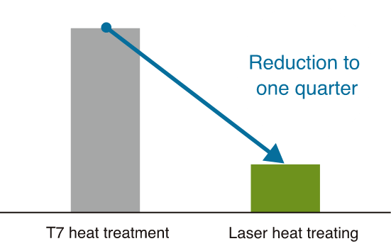 Heat treating costs