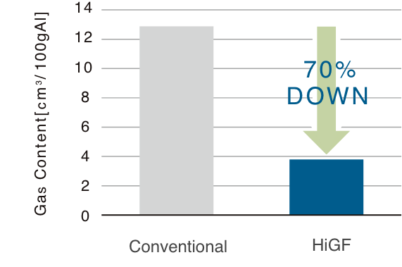 Gas-content comparison with conventional technology