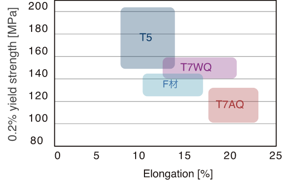 Elongation and 0.2% yield strength every heat treatment