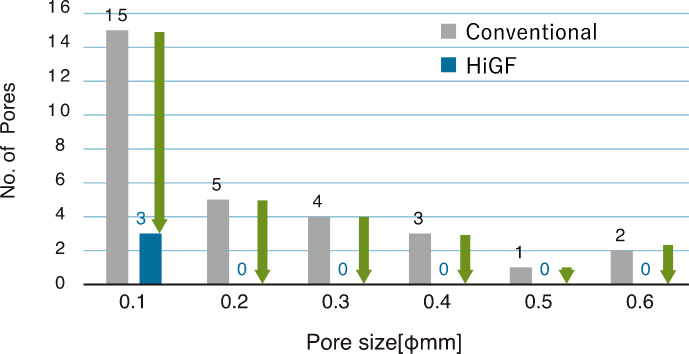 Substantial reduction of pores in a product