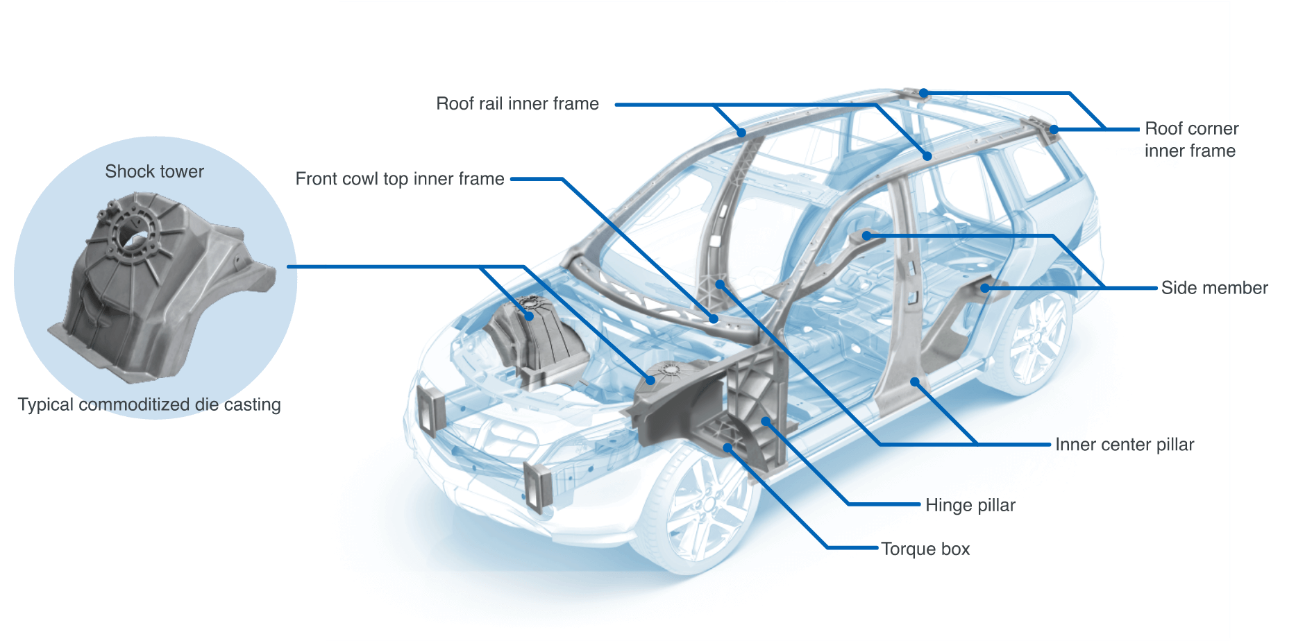 Die Casting of Car Body Frame (BIW) Parts