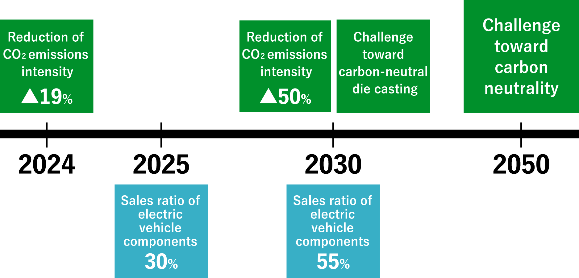 製造工程におけるCO2排出量原単位削減目標※と電動車売上比率目標