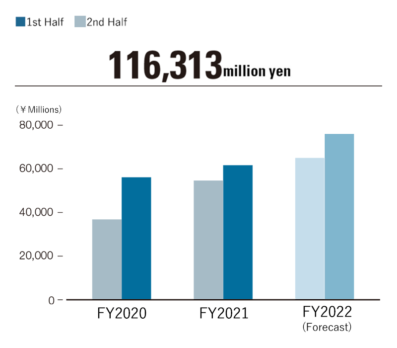 Sales/Ratio of overseas sales