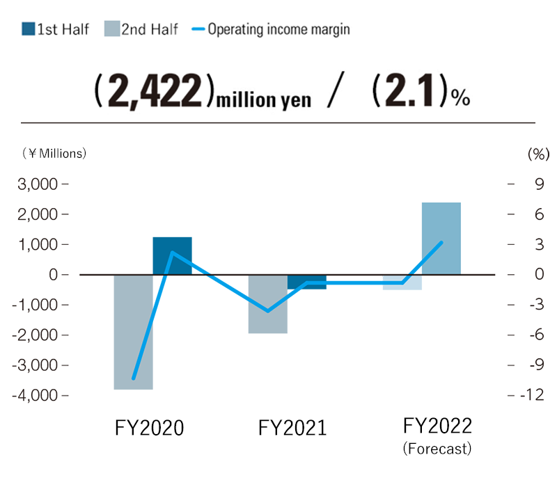 Operating Income/Operating Income margin