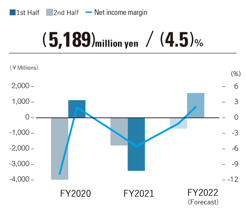 Net Income/Net Income margin
