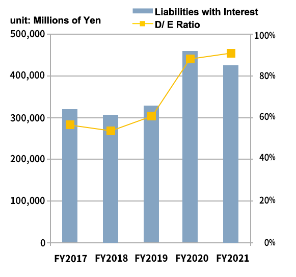 Liabilities with Interest,D/ E Ratio