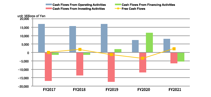 Cash Flows