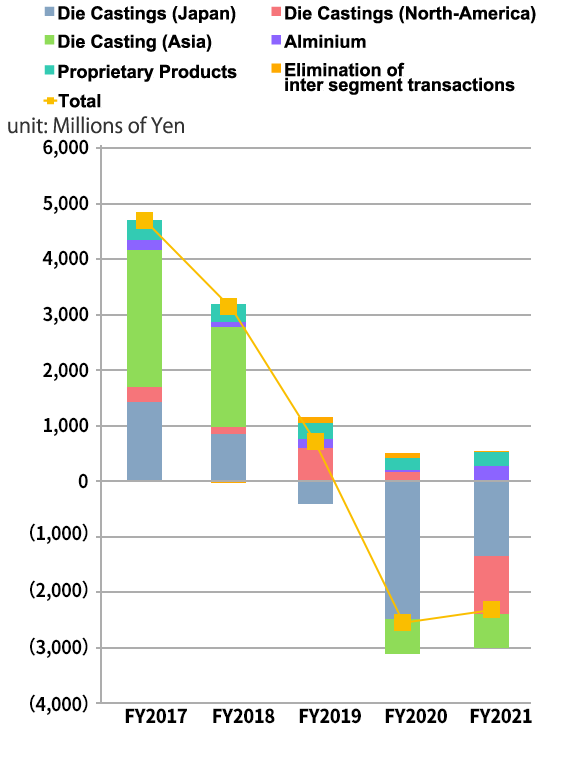 Segment Income (Loss)