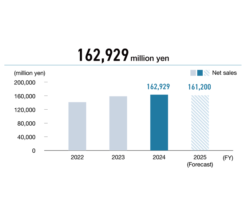 Sales/Ratio of overseas sales