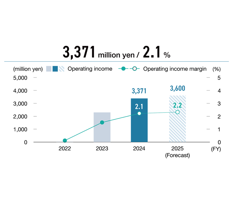 Operating Income/Operating Income margin