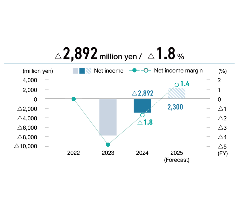 Net Income/Net Income margin