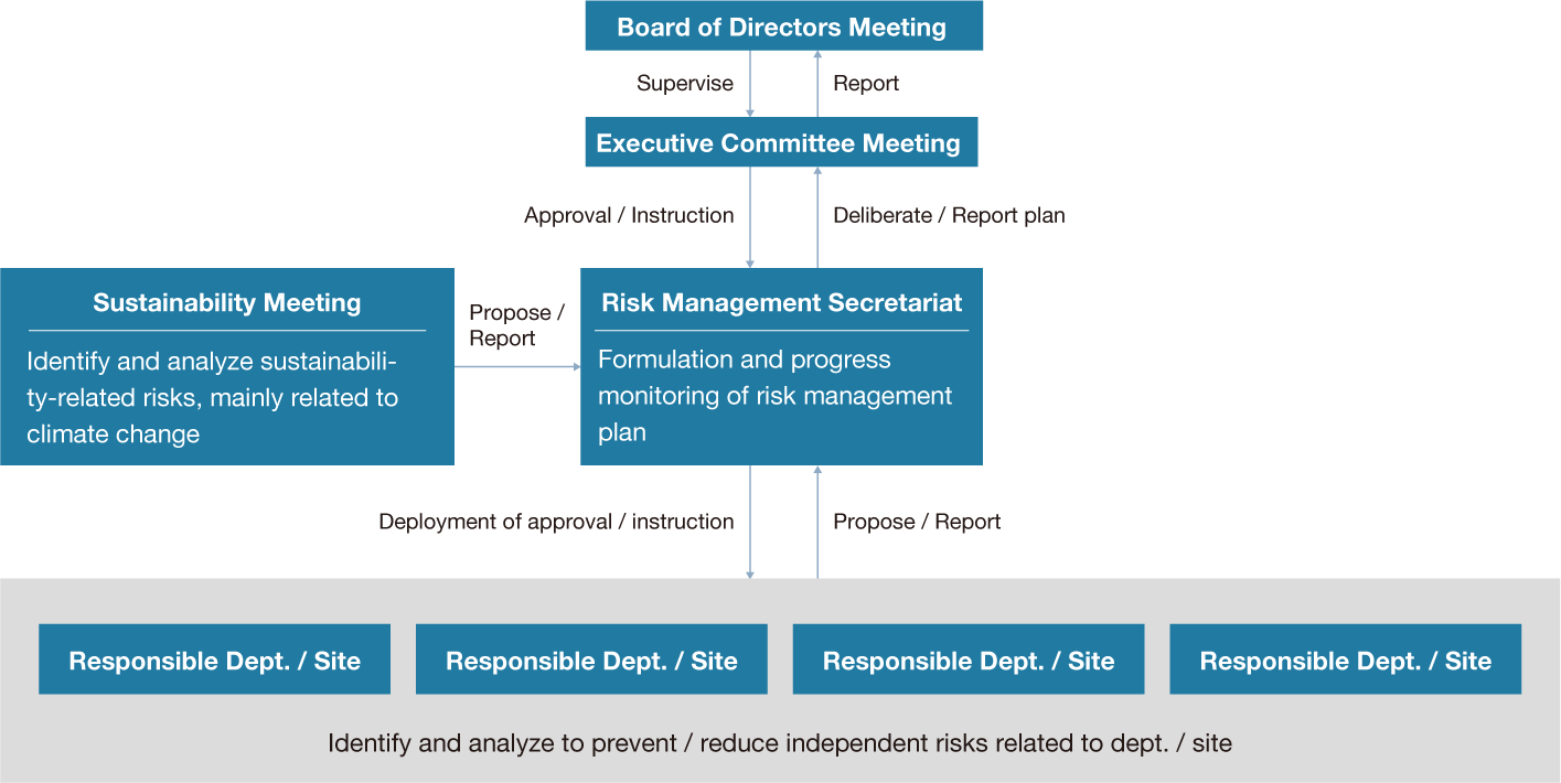 Risk management meeting