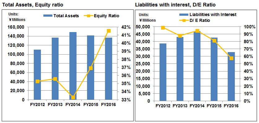 Balance Sheets