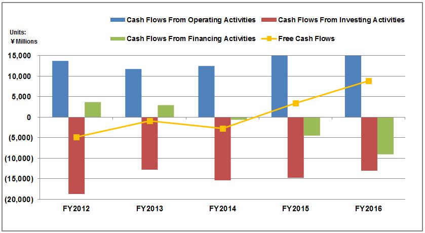 Cash Flows