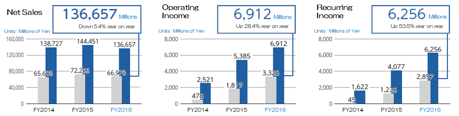 Income Statement