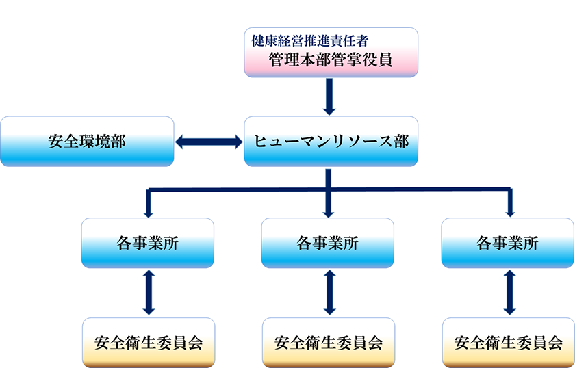 アーレスティ健康経営推進体制