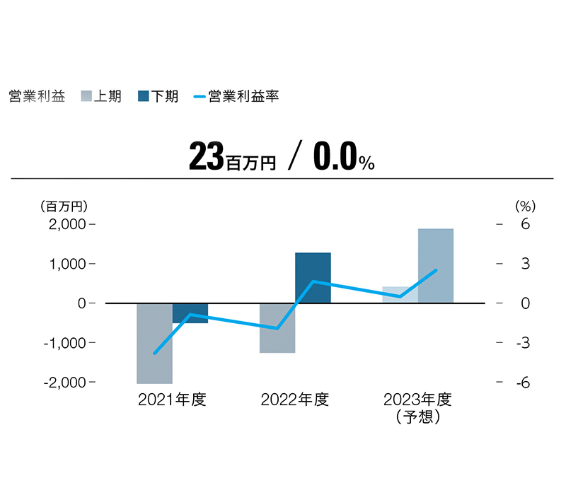 営業利益