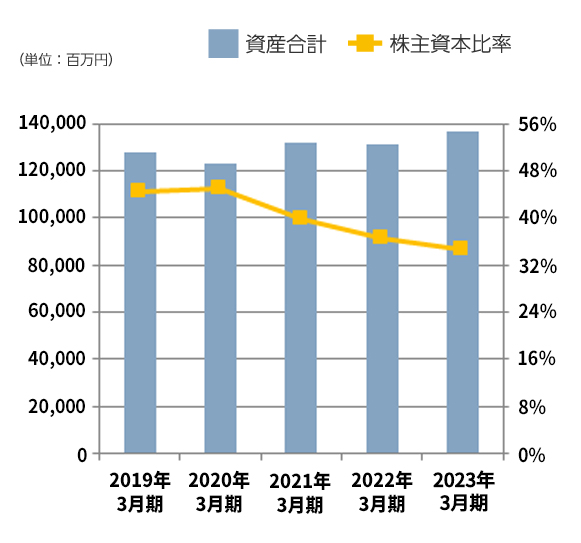 総資産・株主資本比率