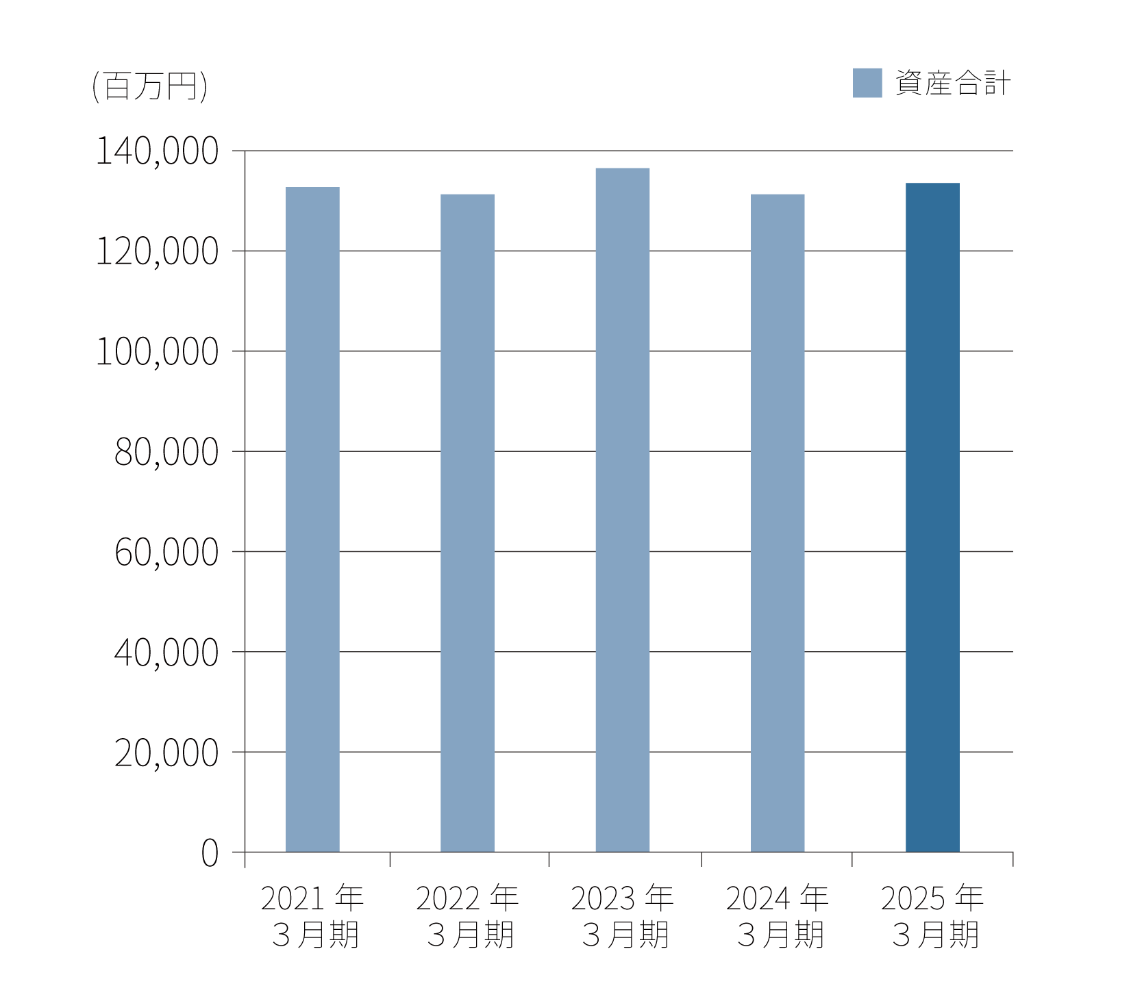 総資産・株主資本比率