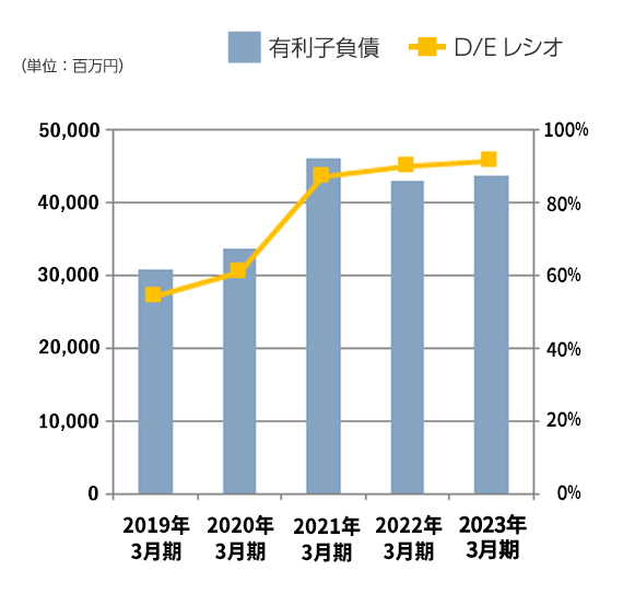 有利子負債・D/Eレシオ