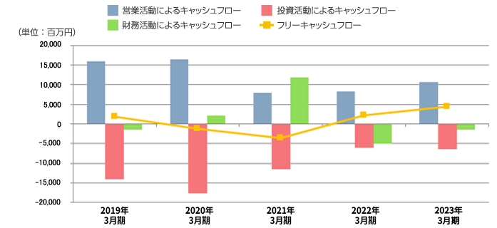 キャッシュフロー状況