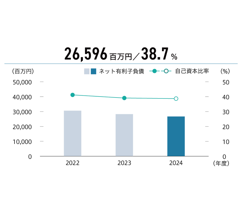 有利子負債・D/Eレシオ