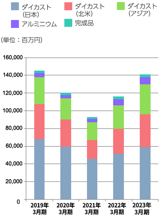 売上高