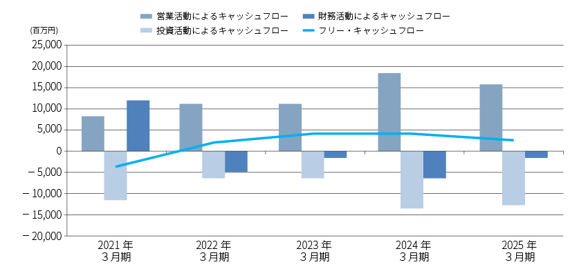 キャッシュフロー状況
