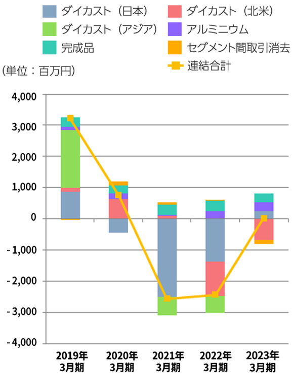 営業利益、売上高営業利益