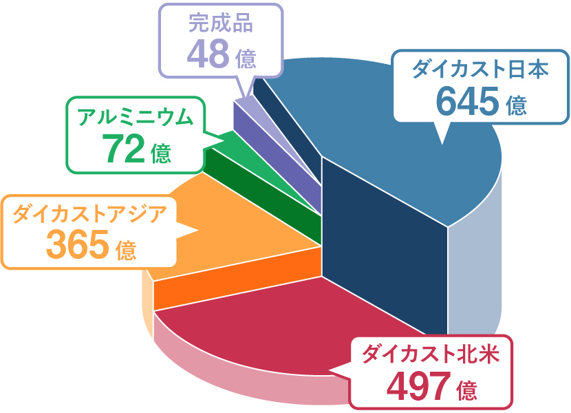 売上高