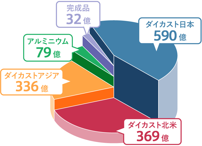 売上高