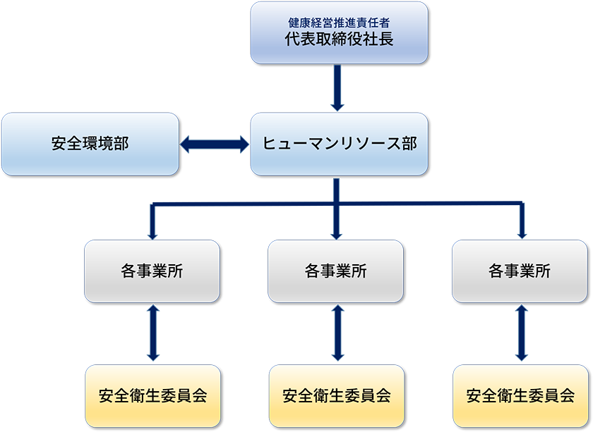 アーレスティ健康経営推進体制