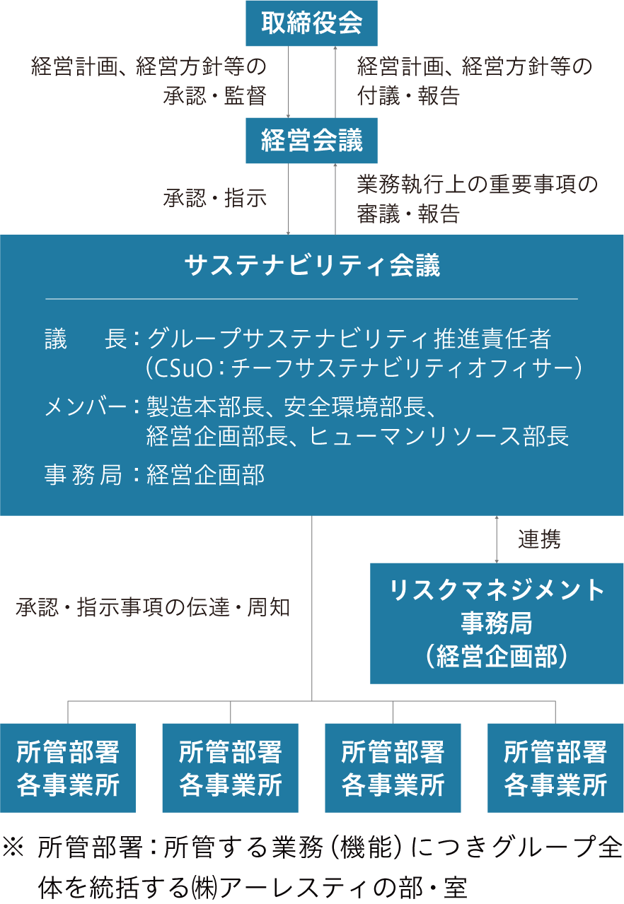 サスティナビリティ会議